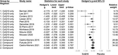 Effectiveness of Coenzyme Q10 Supplementation for Reducing Fatigue: A Systematic Review and Meta-Analysis of Randomized Controlled Trials